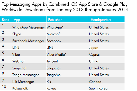 image03 - Top Messaging Apps iOS GP WW Downloads 2013 Chart