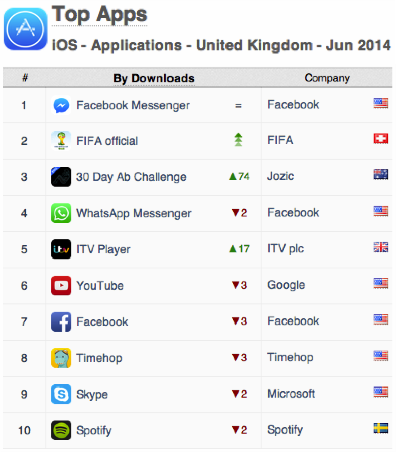 UK App Annie Index iOS Apps June 2014