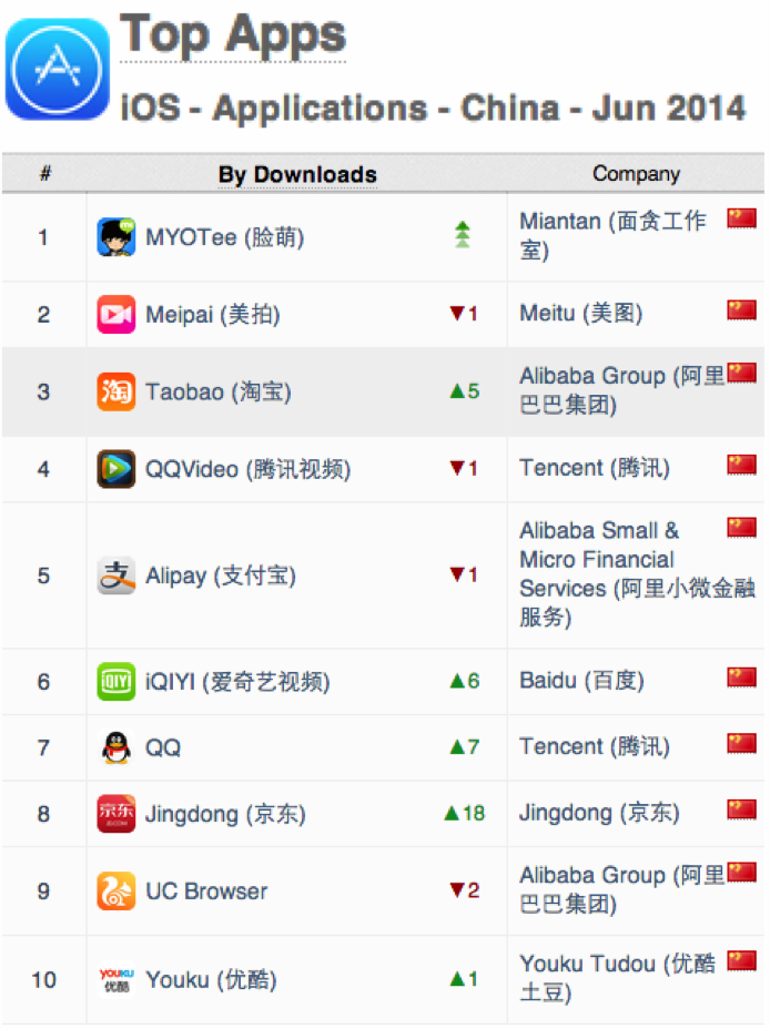 China App Annie Index iOS Apps Apps June 2014