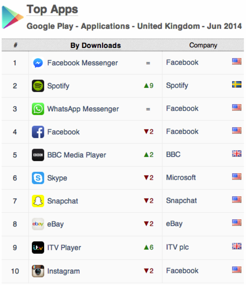 UK App Annie Index Google Play Apps Apps June 2014
