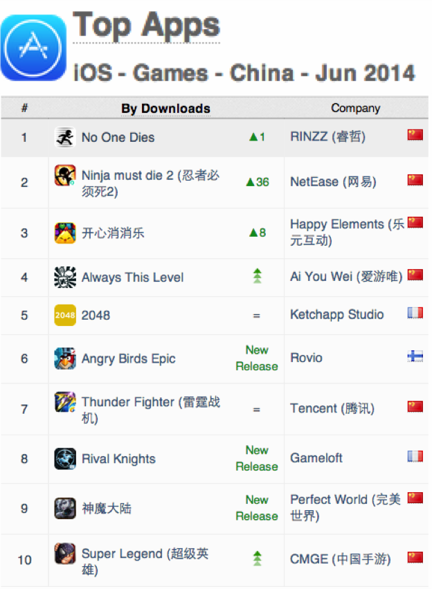 China App Annie Index iOS Games Apps June 2014