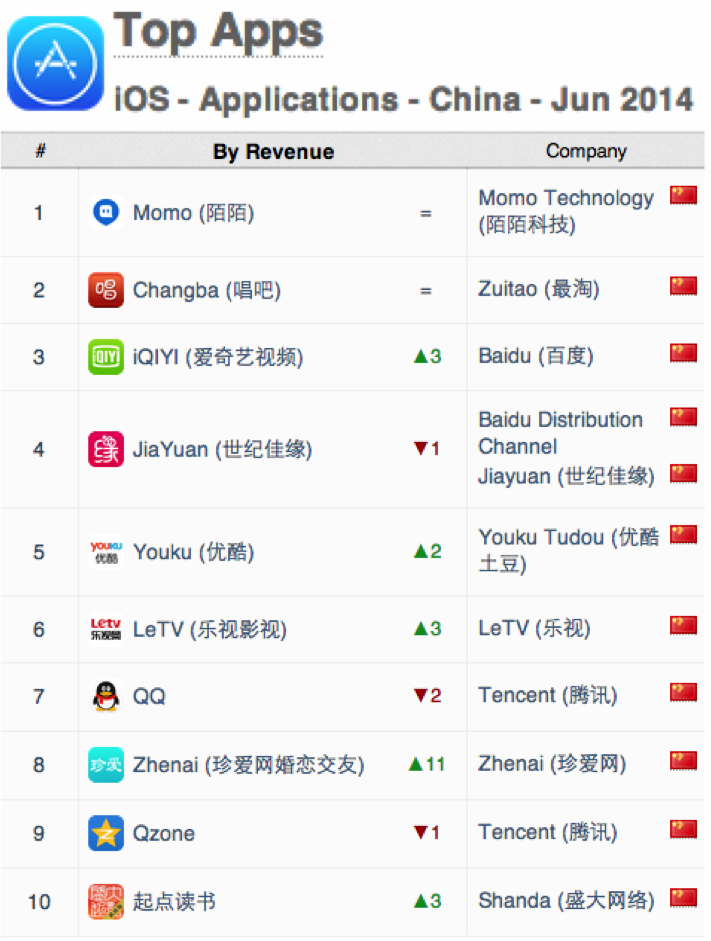 China App Annie Index iOS Apps Apps June 2014