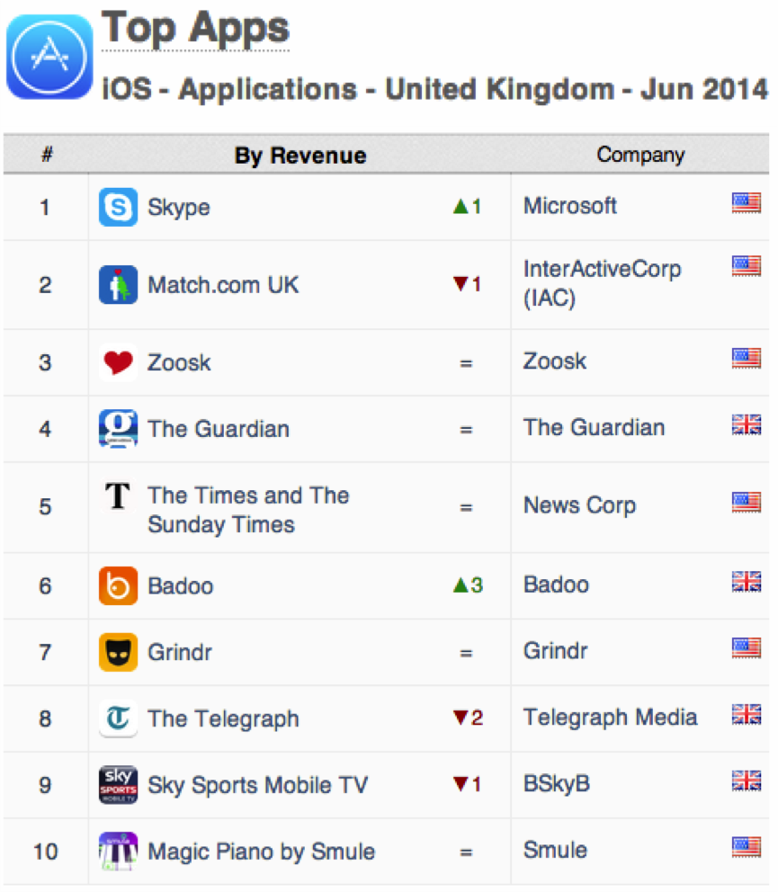 UK App Annie Index iOS Apps Apps June 2014