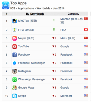 App Annie Index Top Apps iOS apps worldwide June 2014