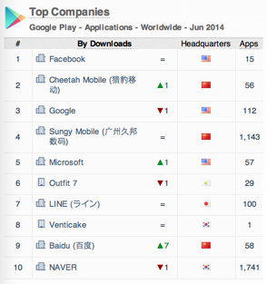 App Annie Index Top Companies Google Play apps worldwide June 2014