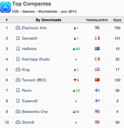 App Annie Index Top Companies iOS games worldwide June 2014