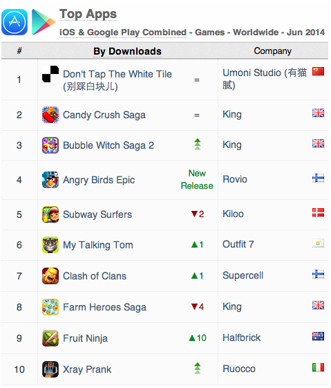 App Annie Top Apps iOS and Google Play combined games worldwide June 2014