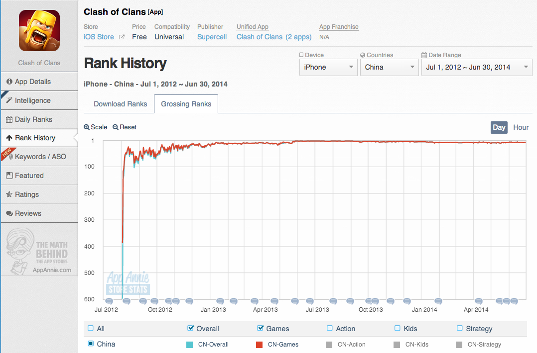 Clash of Clans iOS Chart