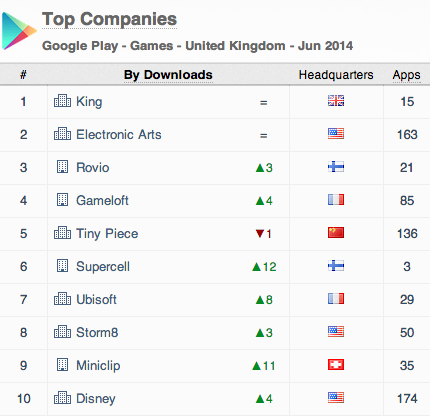 Top Companies Google Play Games United Kingdom Jun 2014