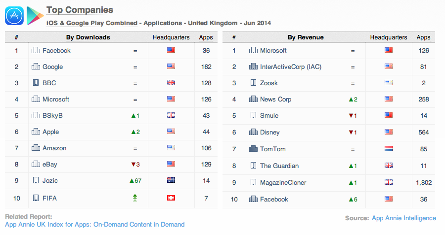 Top Companies iOS and Google Play Combined Applications United Kingdom Jun 2014