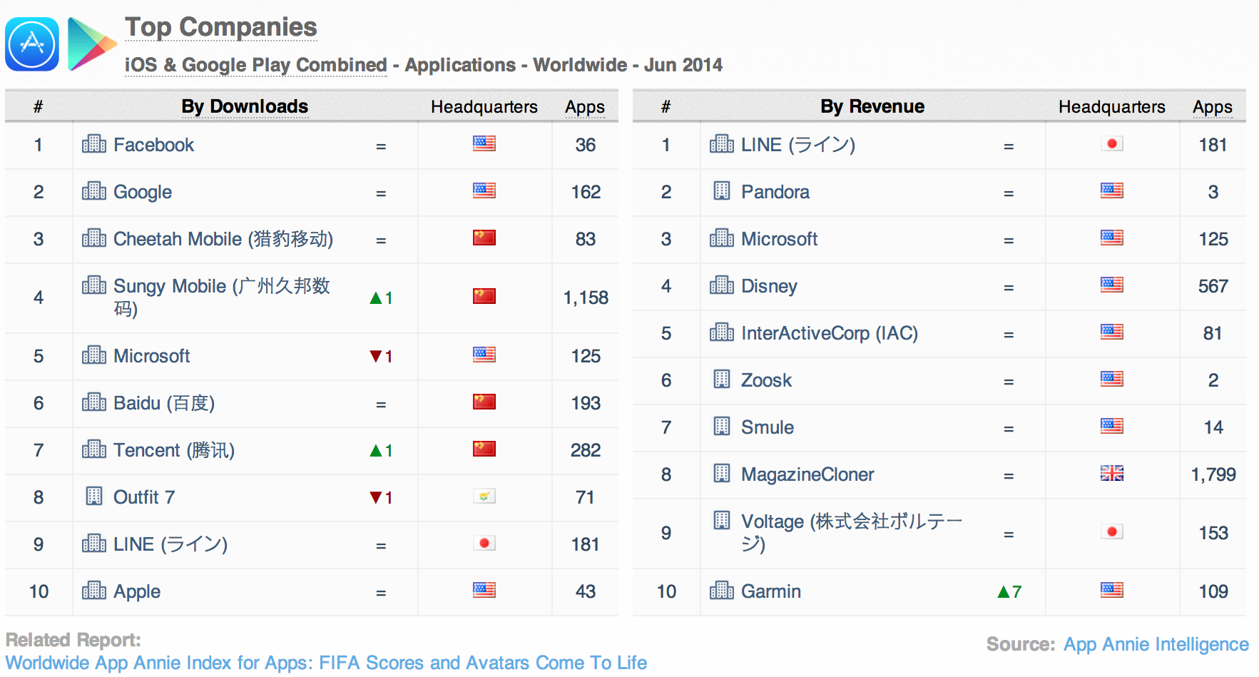 Top Companies iOS and Google Play combined apps worldwide June 2014