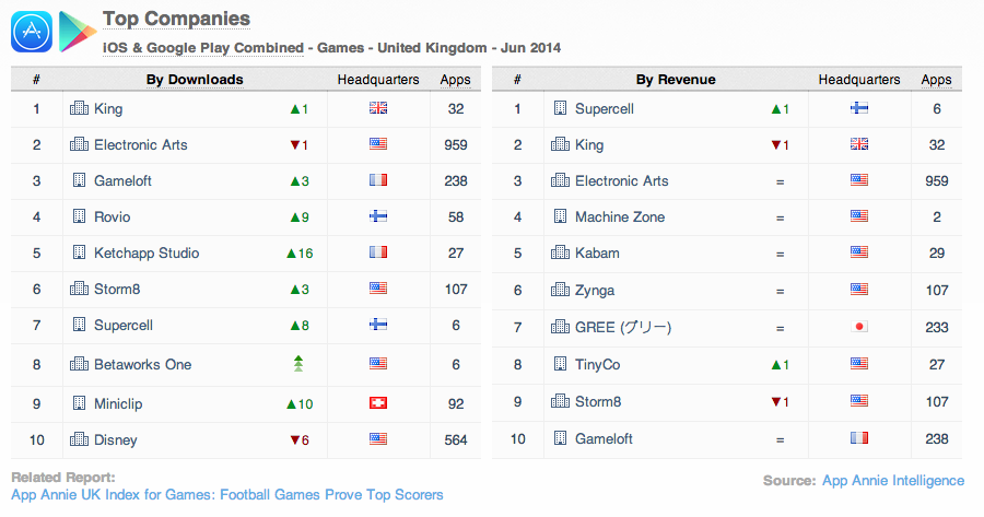 Top Companies iOS and Google Play Combined Games United Kingdom Jun 2014