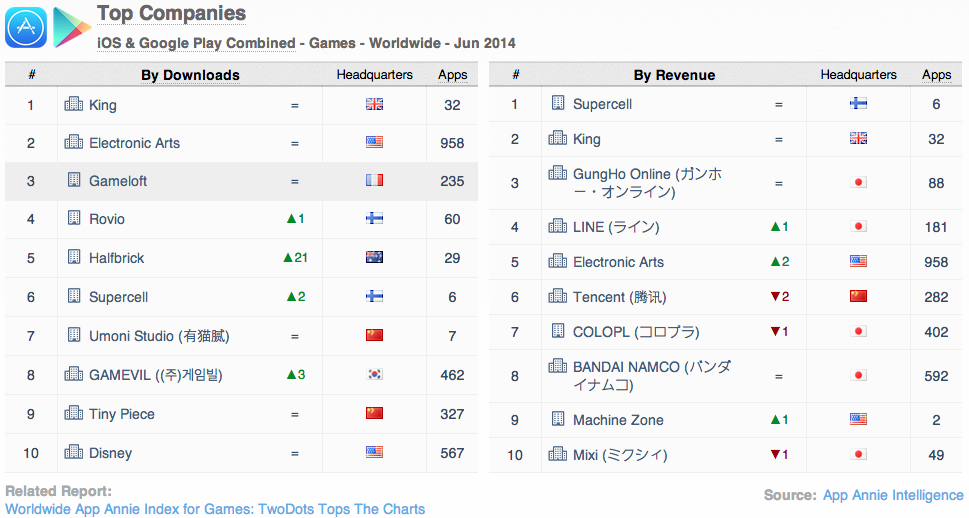 Top Companies iOS and Google Play combined games worldwide June 2014