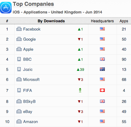 Top Companies iOS Applications United Kingdom Jun 2014