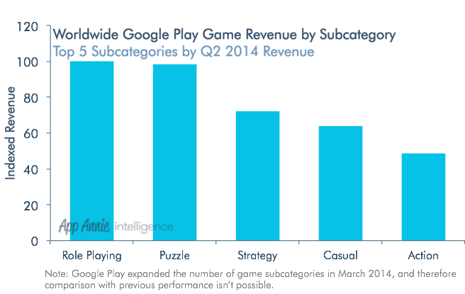 Worldwide-Google-Play-Game-Revenue-by-Subcategory-Q2-2014