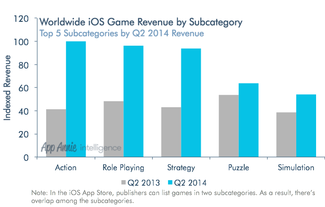 Worldwide-iOS-Game-Revenue-by-Subcategory-Q2-2014
