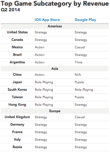 Top-Game-Subcategory-By-Revenue-Country-List