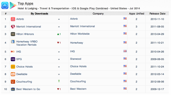 top-10-downloaded-hotel-and-lodging-apps-july-2014-ios-google-play