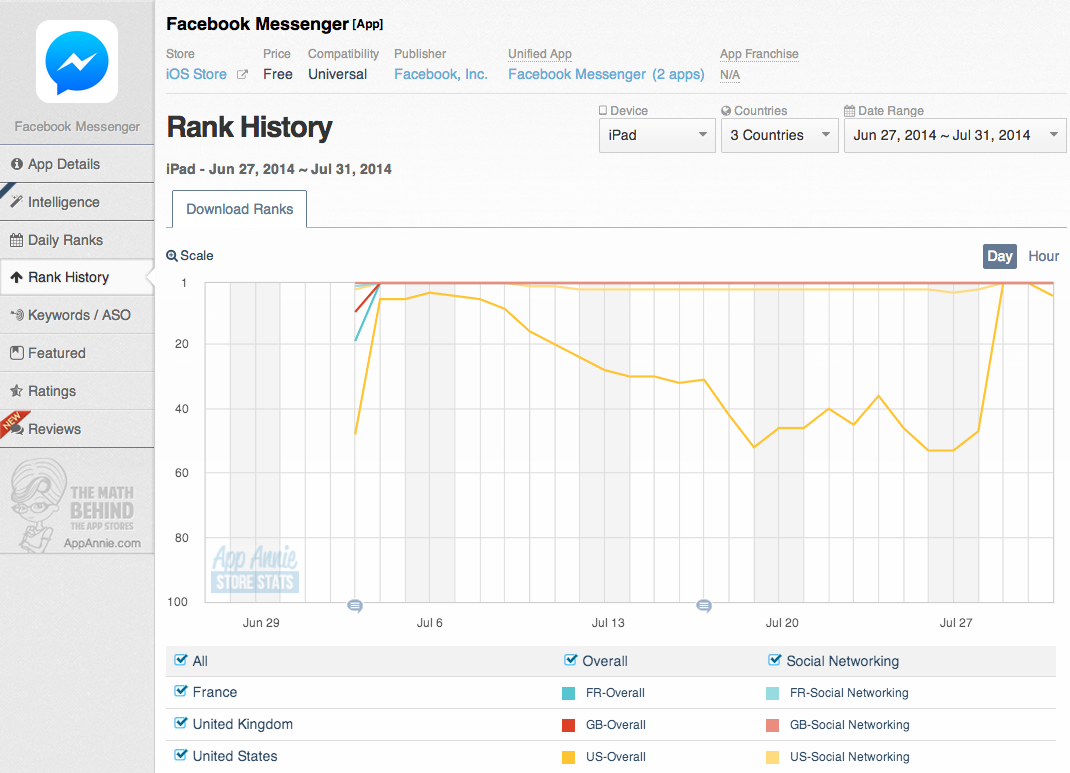 facebook-messenger-rank-history-chart