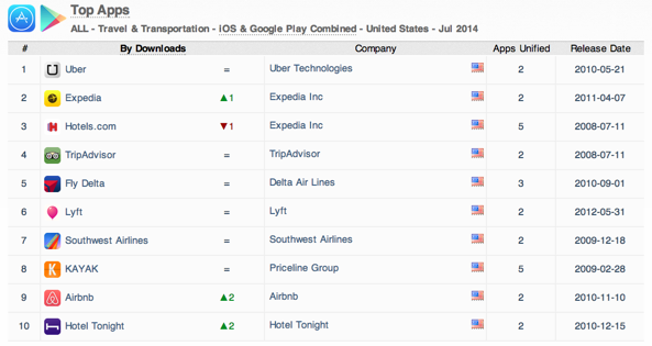 top-10-downloaded-travel-and-transportation-apps-july-2014-ios-google-play