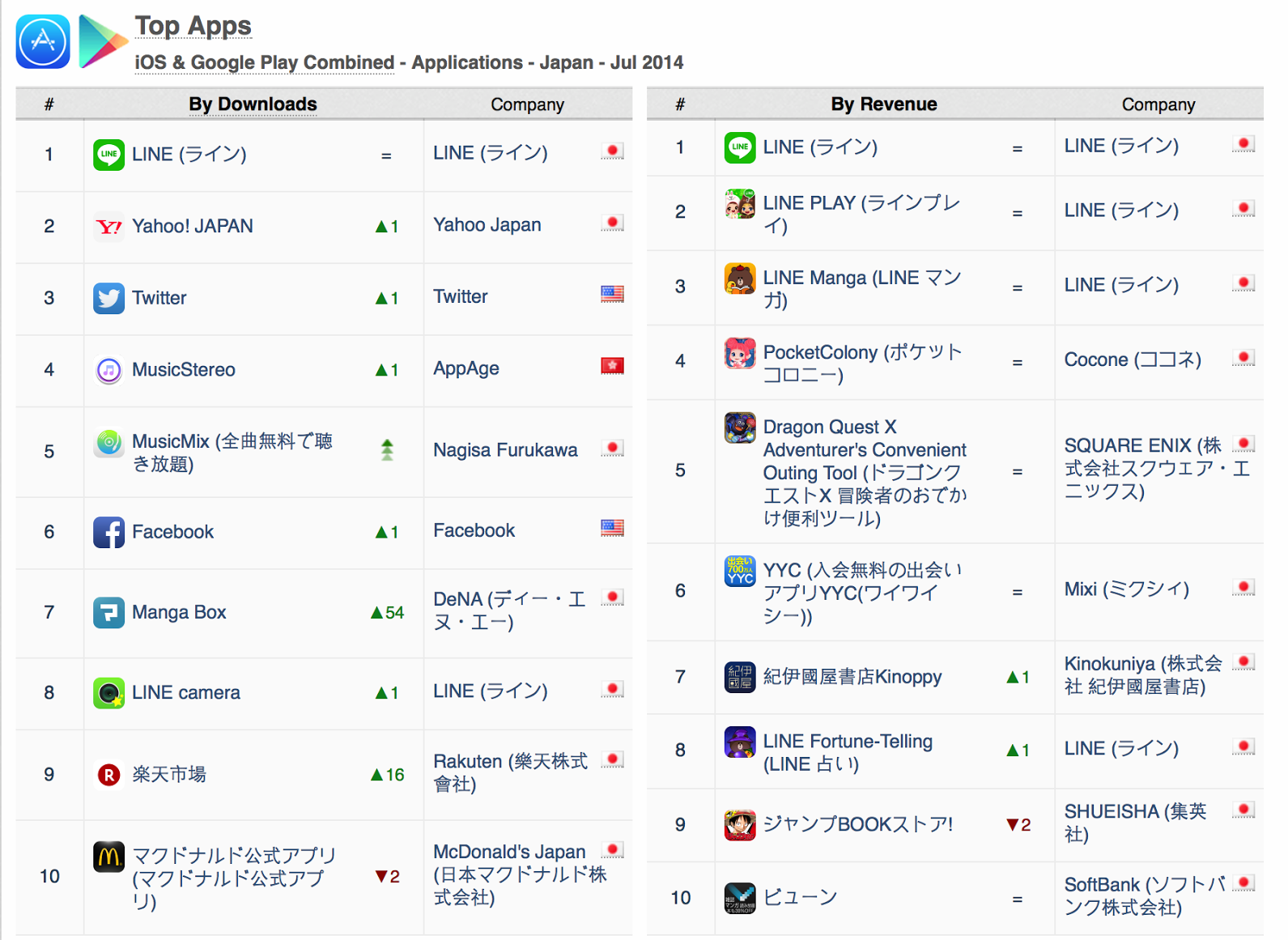 japan-top-apps-ios-google-play-apps-downloads-july-2014