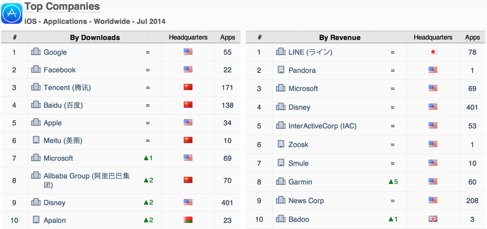 worldwide-ios-july-2014-top-apps-companies