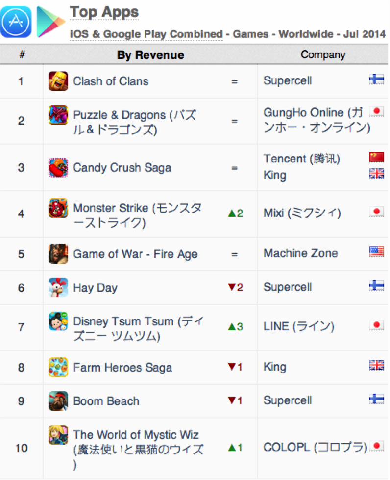 worldwide-ios-google-play-july-2014-top-games