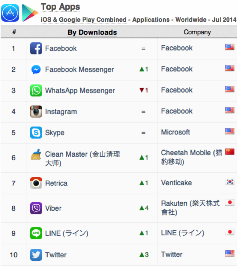 worldwide-ios-google-play-july-2014-top-apps