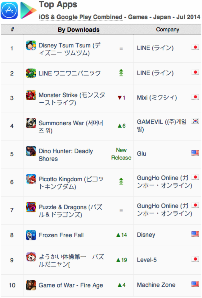 japan-top-apps-ios-google-play-games-downloads-july-2014