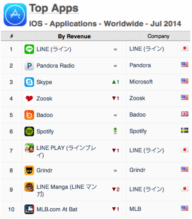 worldwide-ios-july-2014-top-apps