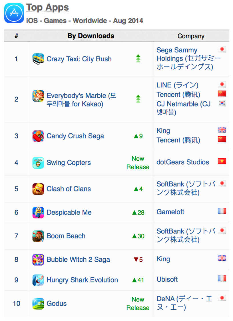 worldwide-top-apps-ios-august-2014