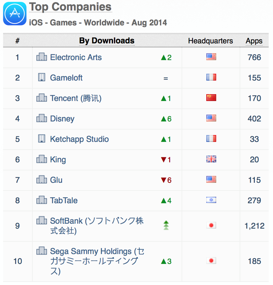 worldwide-top-companies-ios-august-2014