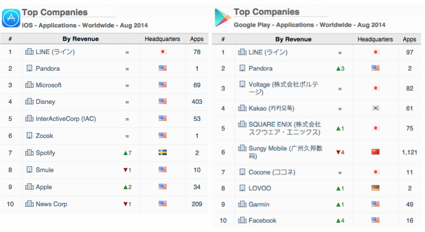worldwide-top-companies-ios-google-play-august-2014