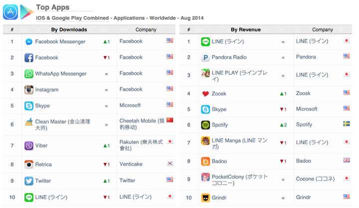 worldwide-top-apps-ios-google-play-august-2014