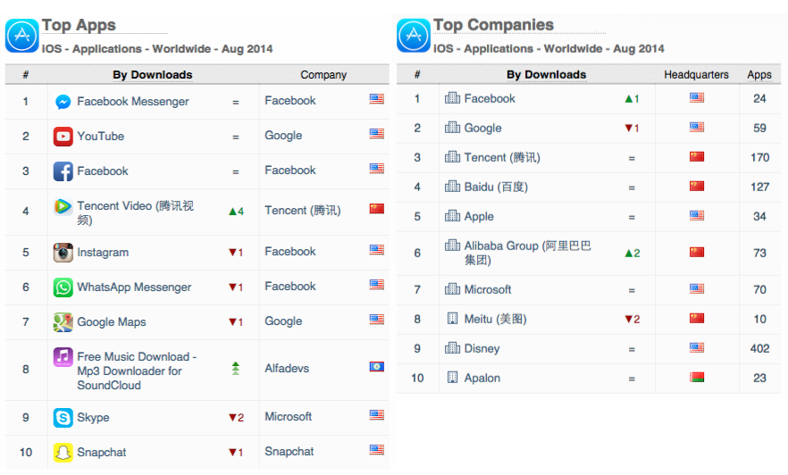 worldwide-top-apps-companies-ios-august-2014