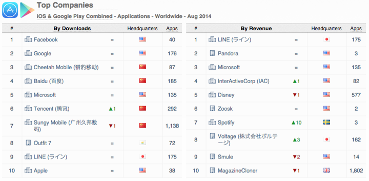 worldwide-top-companies-august-2014