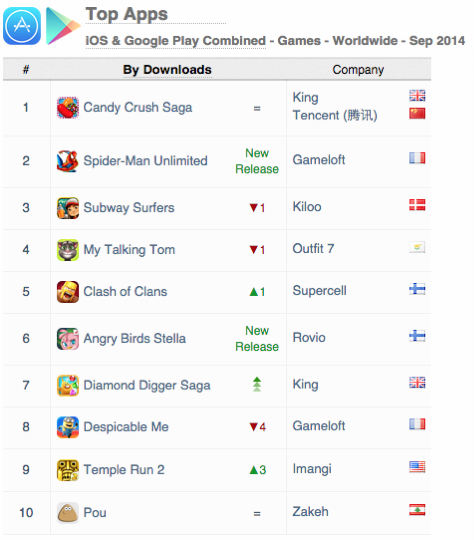 top-apps-revenue-ios-google-play-september-2014