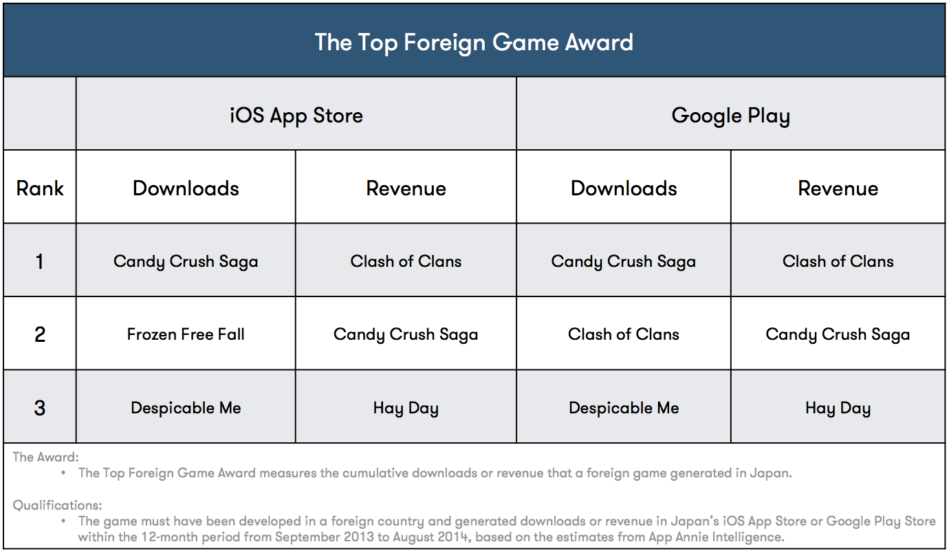 the-top-foreign-game-award-japan-app-annie-awards-for-games-fall-2014