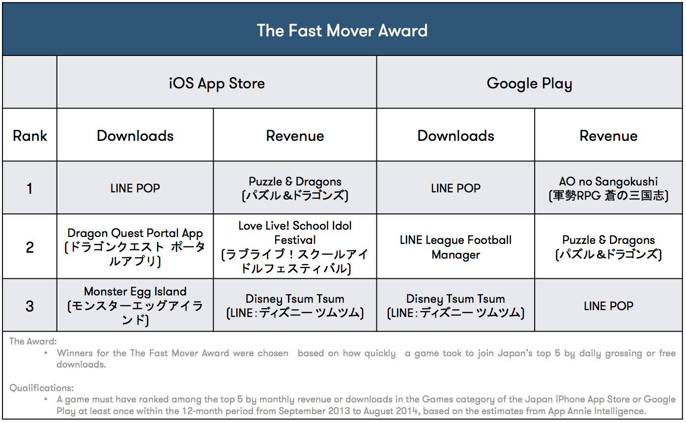 the-fast-mover-award-japan-app-annie-awards-for-games-fall-2014
