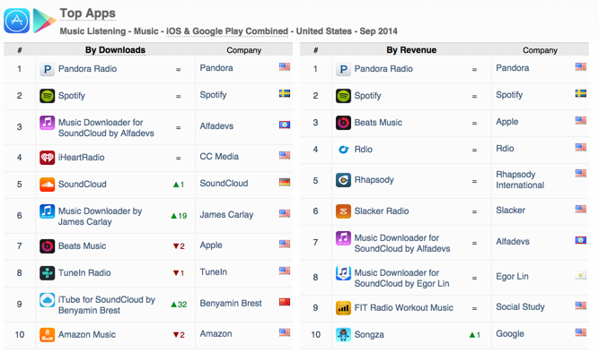 top-apps-music-listening-downloads-revenue-ios-google-play-september-2014