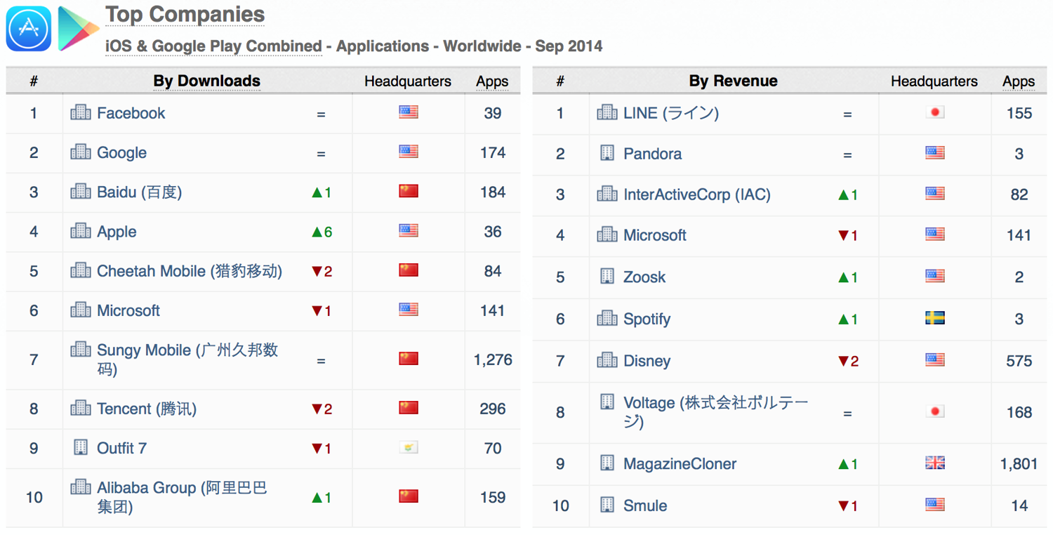 top-companies-download-revenue-ios-google-play-september-2014