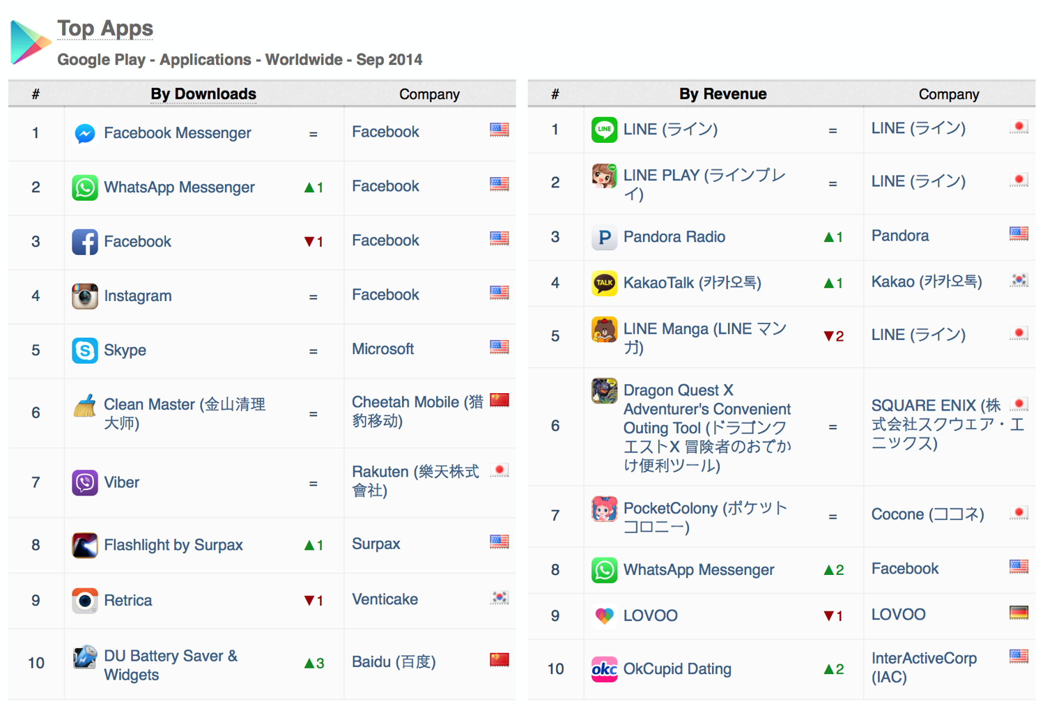 top-apps-downloads-revenue-google-play-september-2014