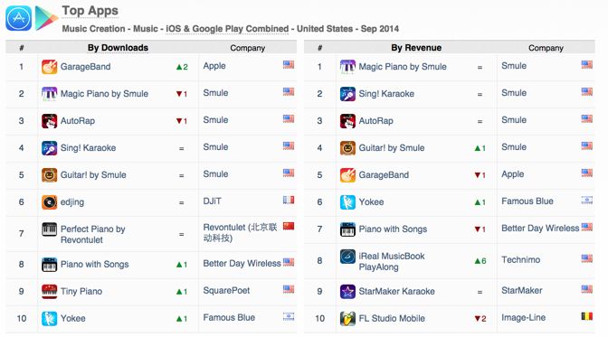 top-apps-music-creation-downloads-revenue-ios-google-play-september-2014