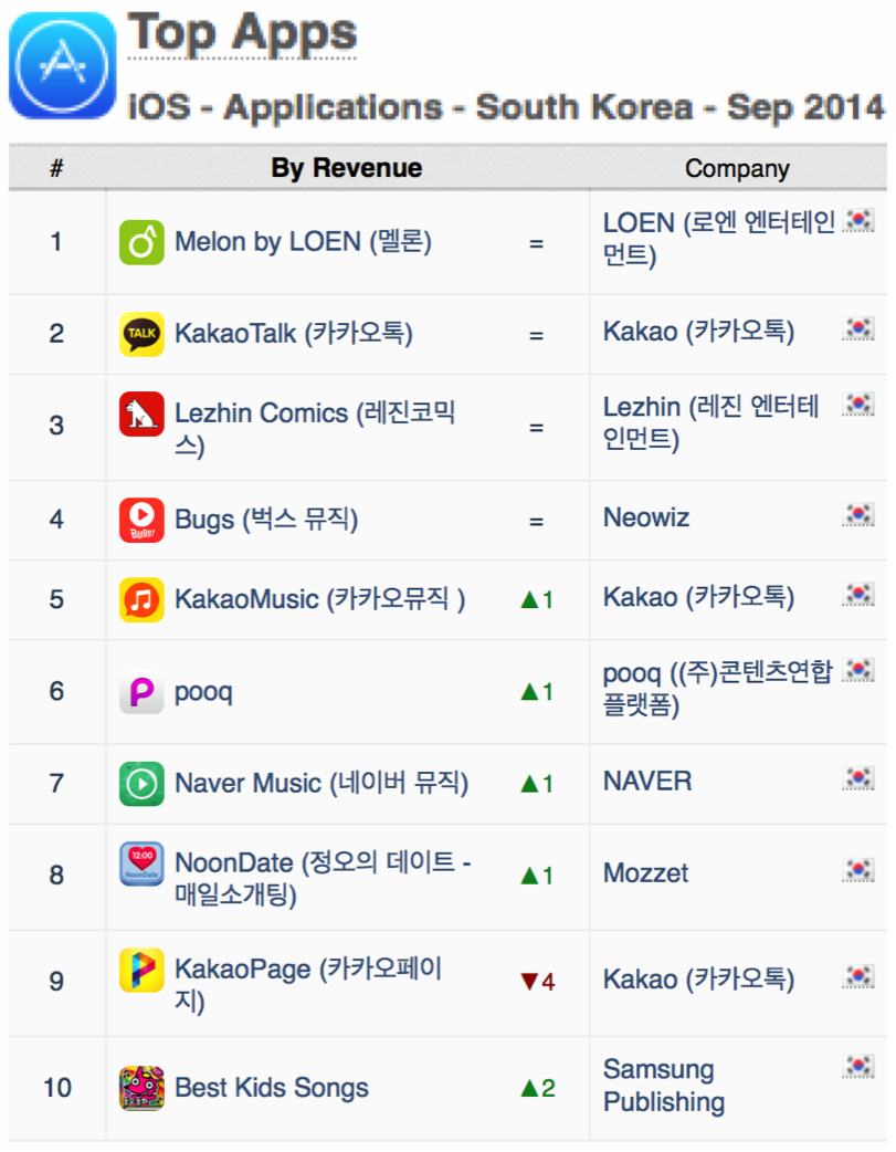 top-apps-south-korea-revenue-ios-sept-2014