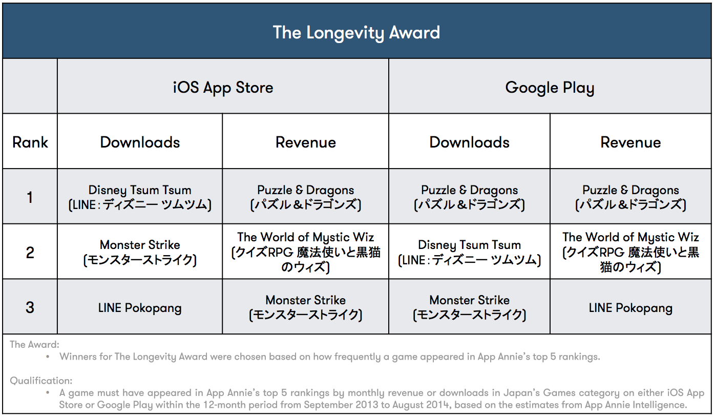 the-longevity-award-japan-app-annie-awards-for-games-fall-2014