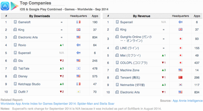 top-companies-downloads-revenue-ios-google-play-september-2014