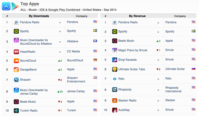 top-apps-music-all-downloads-revenue-ios-google-play-september-2014