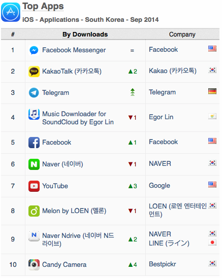 top-apps-south-korea-downloads-sept-2014