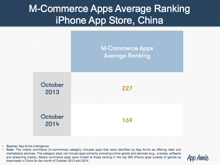 mcommerce-apps-average-ranking-iphone-china