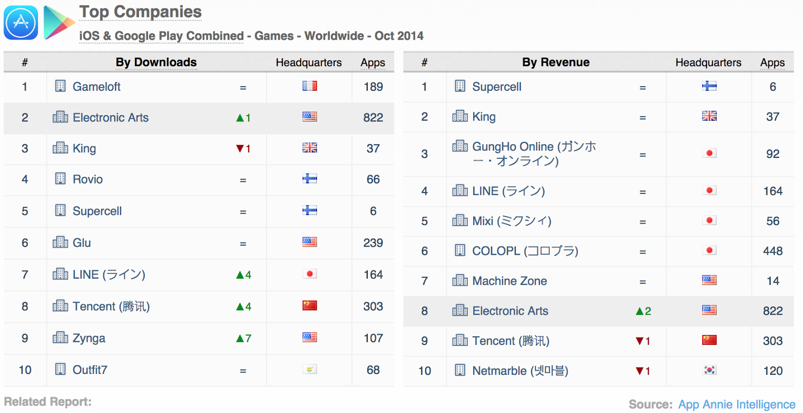top-companies-ios-google-play-downloads-revenue-october-2014